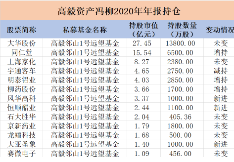 高毅资产冯柳2020年年报持仓