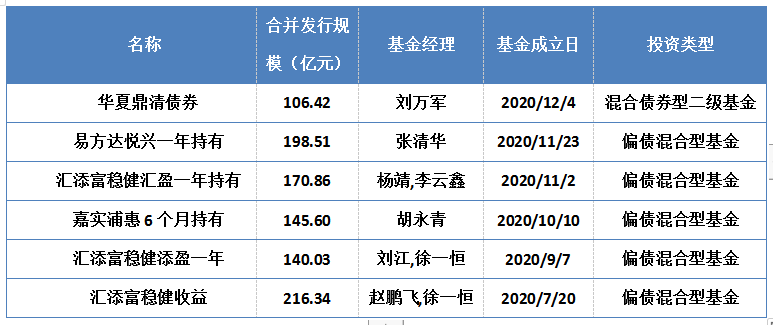 又一“固收+”爆款基金成立,“固收+”产品该如何选择