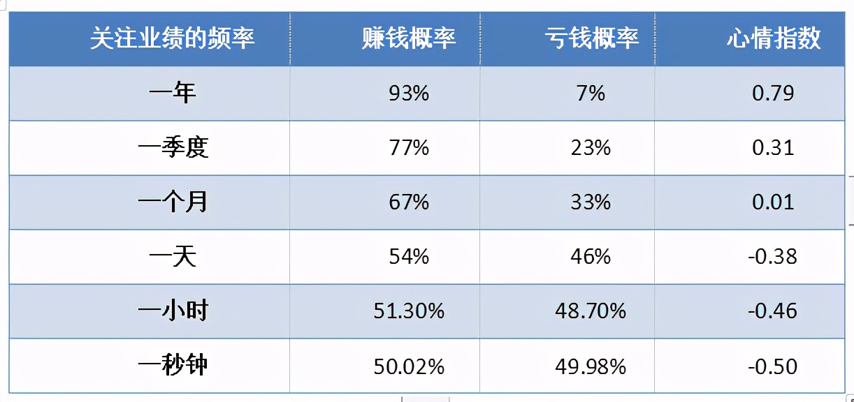 让概率告诉你为什么要坚持长期投资