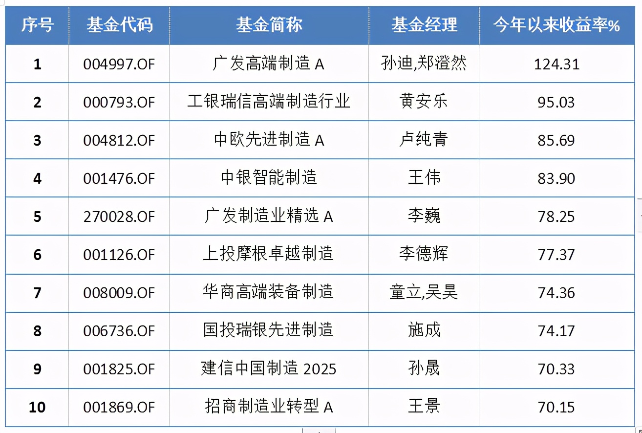 暴赚124%!“高端制造”涨势如虹,细分赛道又该怎么投?
