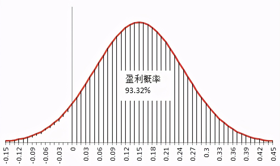 让概率告诉你为什么要坚持长期投资