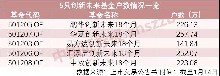 5只创新未来基金成立以来持有人户数变动情况