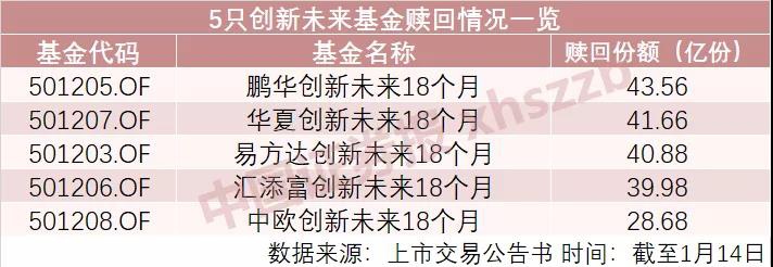 5只创新未来基金成立以来份额申赎情况