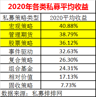 2020年各类私募平均收益