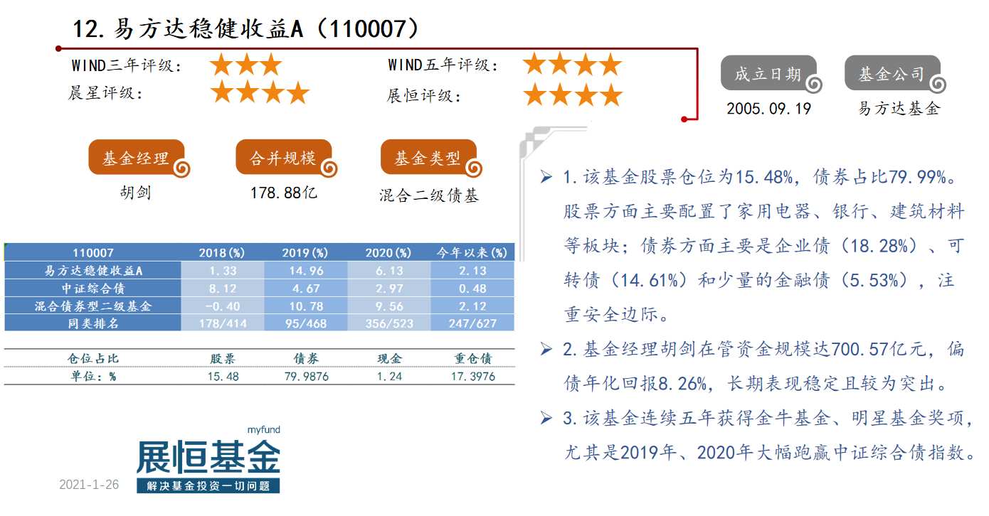 优选50偏债型基金概况及点评
