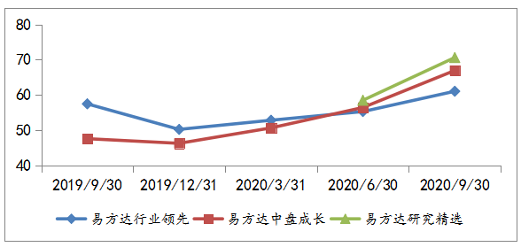 2019Q3-2020Q3冯波在管产品前十大重仓股仓位变动情况
