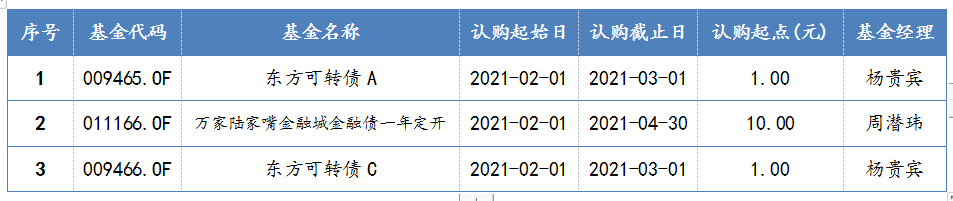 2021年2月1日-2021年2月5日，新发债券型基金一览