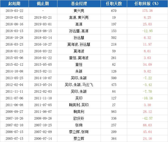 基金经理变动一览 基金经理变动一览