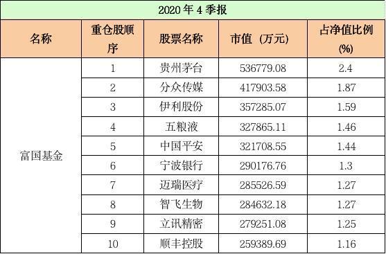 基金公司前十大重仓股