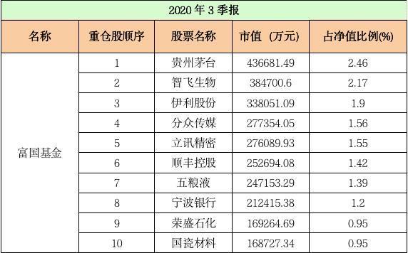基金公司前十大重仓股