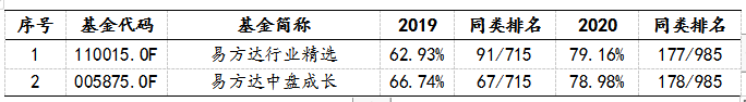 基金经理冯波在管产品2019年、2020年业绩表现