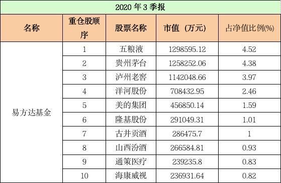 基金公司前十大重仓股