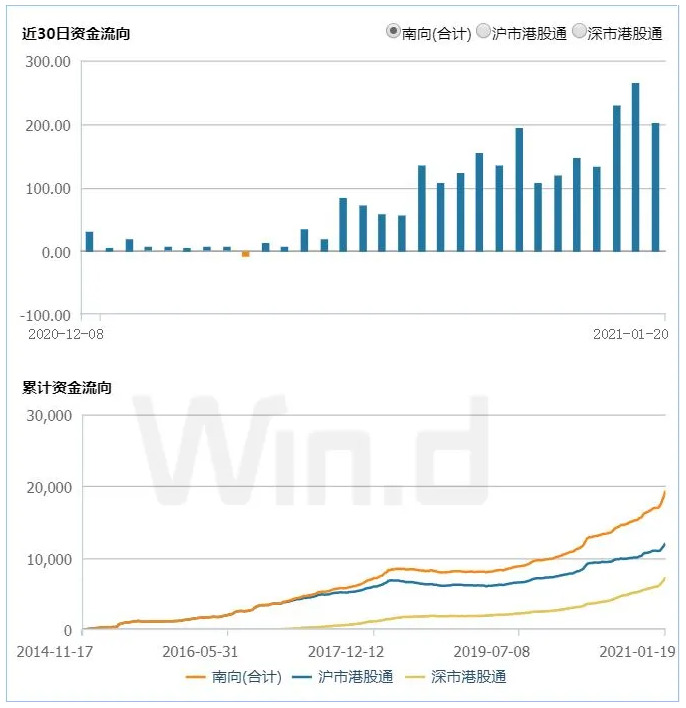 南向资金抱团个股详情
