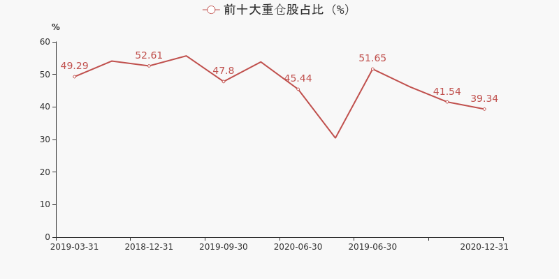基金前十大重仓股占比变化