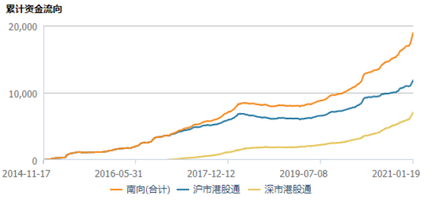 港股通资金净流动及港股价格变动