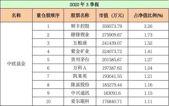 基金公司前十大重仓股