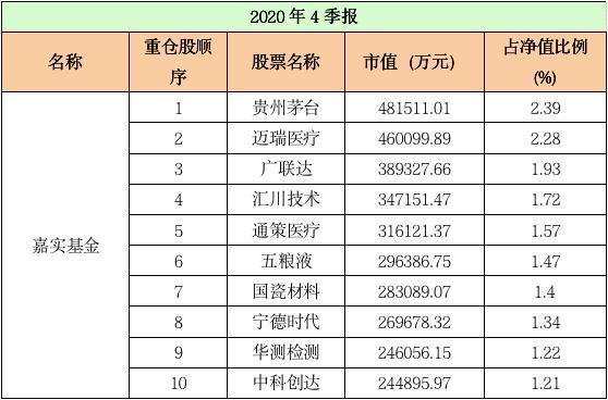 基金公司前十大重仓股