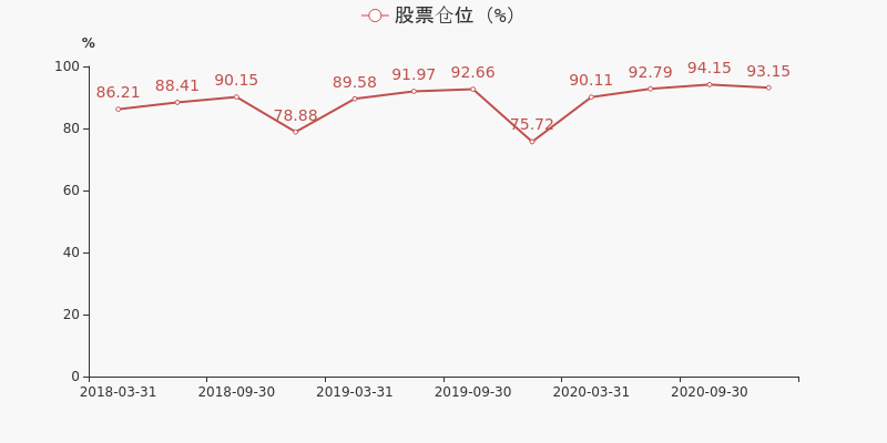 基金股票仓位变化