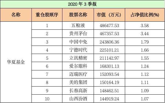 基金公司前十大重仓股