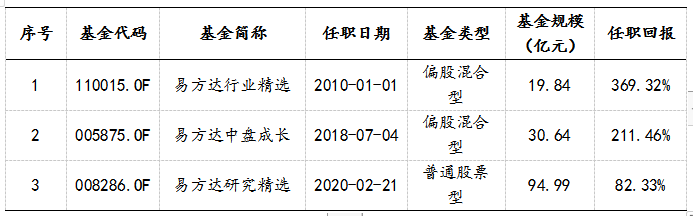 基金经理冯波在管产品一览