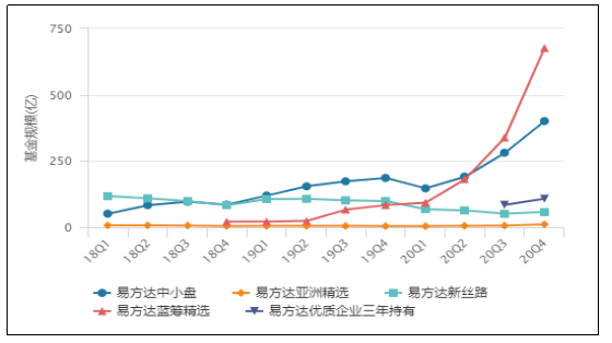 易方达基金经理张坤在管基金规模变动情况