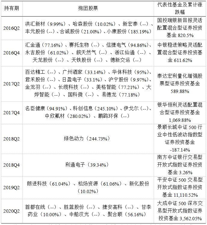 历年机构抱团股收益情况