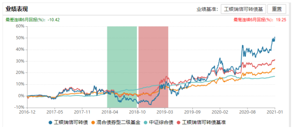 可转债基金业绩表现图