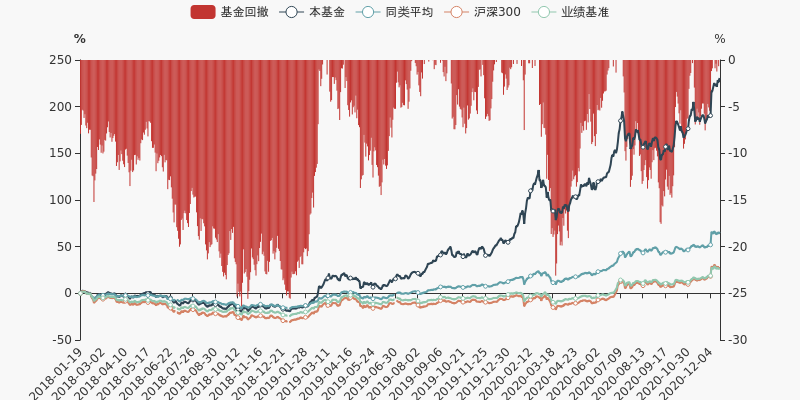 成立以来基金净值与指数表现