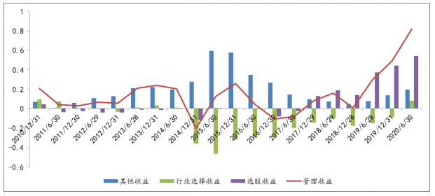 易方达行业领先Brinson归因分析