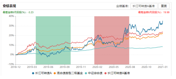 可转债基金业绩表现图