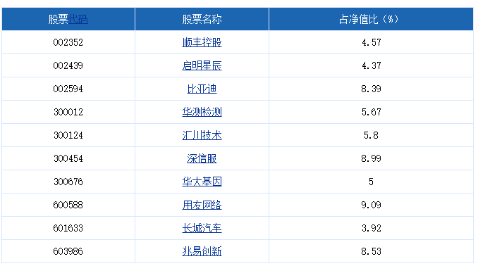 万家行业优选混合(LOF)基金前十大重仓股明细