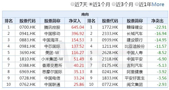 南向资金抱团个股详情