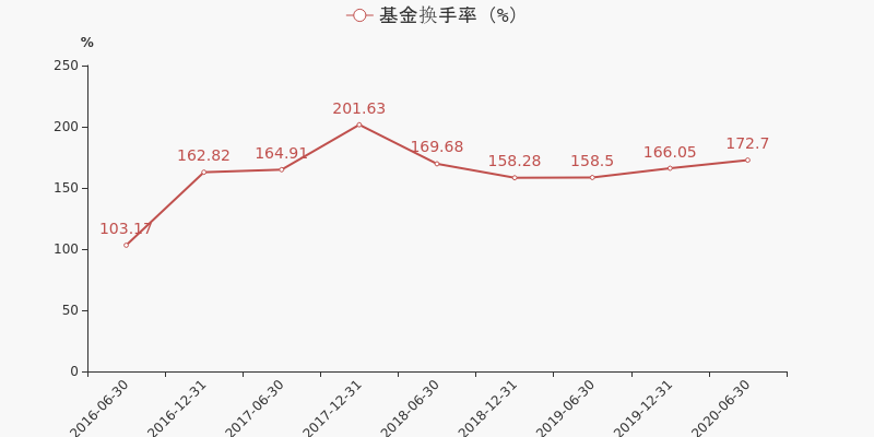 基金年化换手率变化