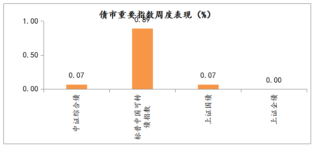 2021年1月18日-2021年1月22日，债市重要指数周度涨跌幅