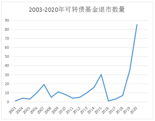 可转债基金业绩表现图