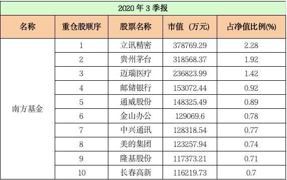 基金公司前十大重仓股
