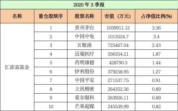 基金公司前十大重仓股