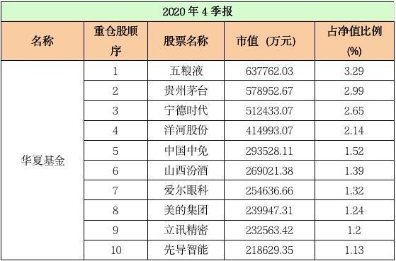 基金公司前十大重仓股