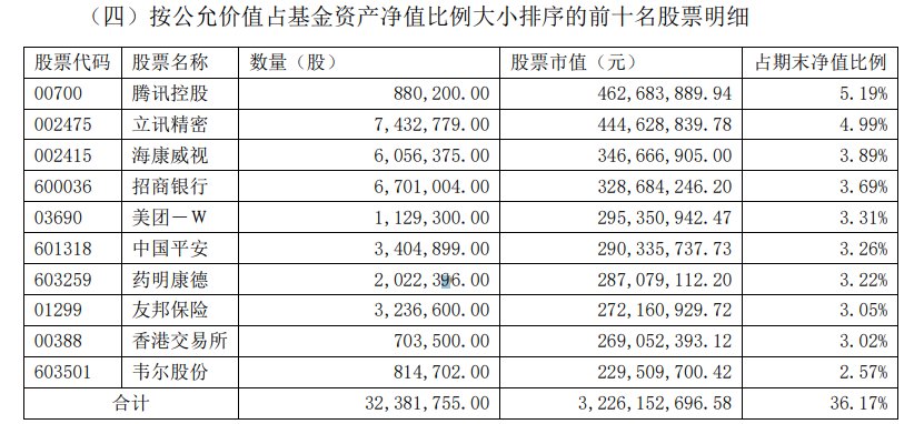 汇添富创新未来基金前十大重仓股