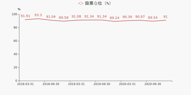 基金股票仓位变化