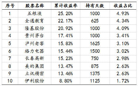 易方达领先行业收益贡献度排名前十的个股