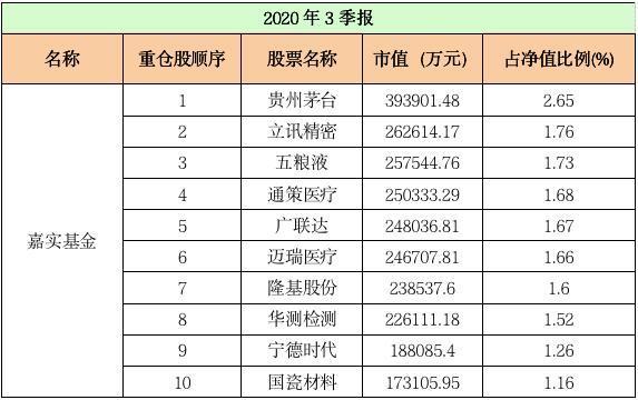基金公司前十大重仓股