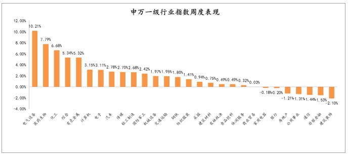 2021年1月18日-2021年1月22日，申万一级行业指数涨跌幅