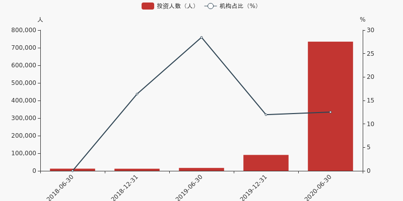 基金投资者结构变化