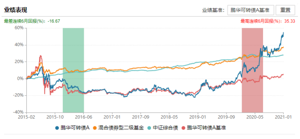 可转债基金业绩表现图
