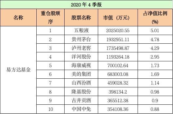基金公司前十大重仓股