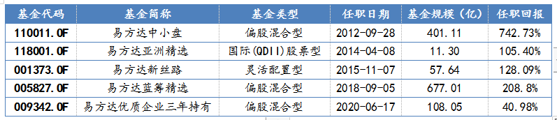 易方达基金经理张坤在管基金一览