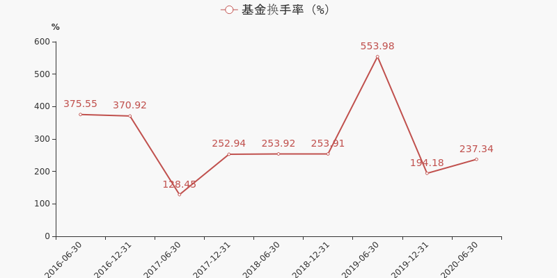 基金年化换手率变化