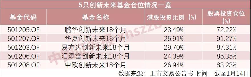 5只创新未来基金最近持仓情况