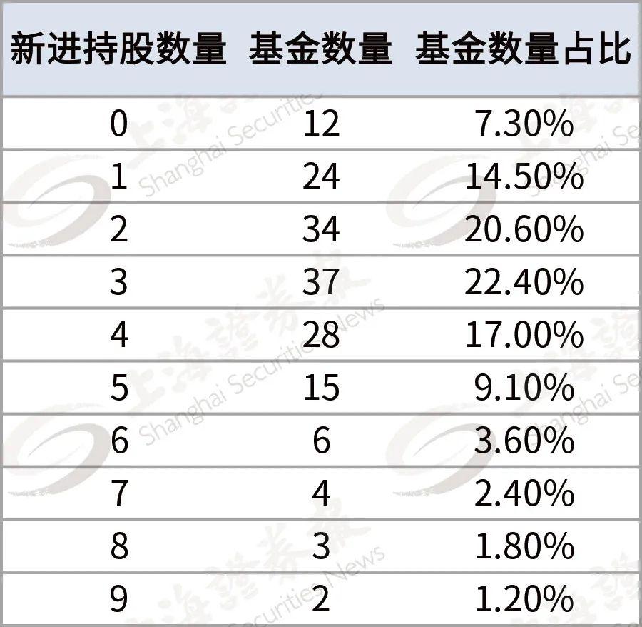 2020年四季度百亿级基金经理代表性基金的新进重仓股数量分布